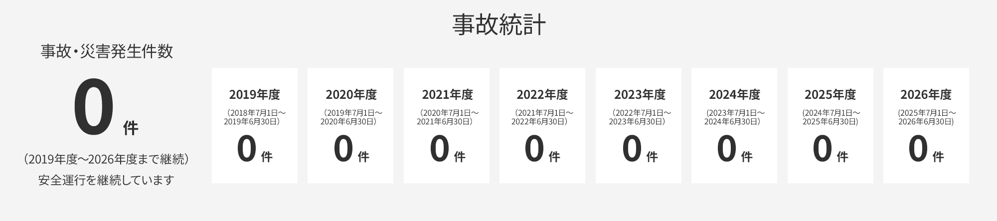 3 事故統計(自動車事故報告規則第2条に規定する事故)
